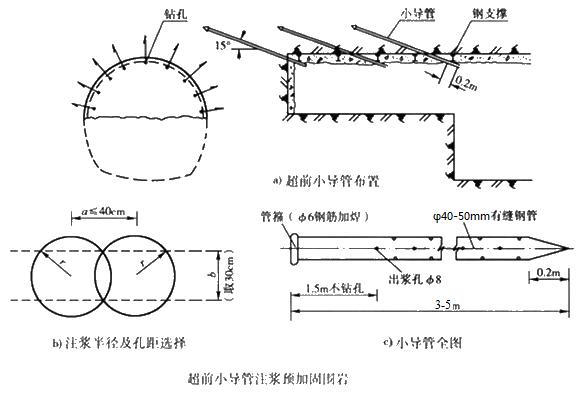 沙依巴克小导管注浆加固技术适用条件